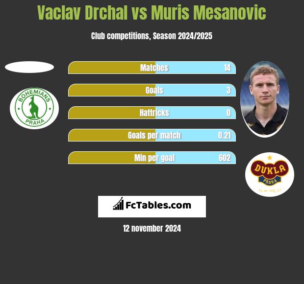 Vaclav Drchal vs Muris Mesanovic h2h player stats