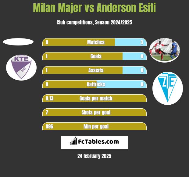 Milan Majer vs Anderson Esiti h2h player stats