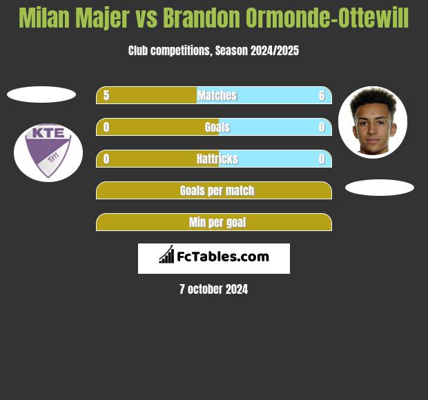 Milan Majer vs Brandon Ormonde-Ottewill h2h player stats