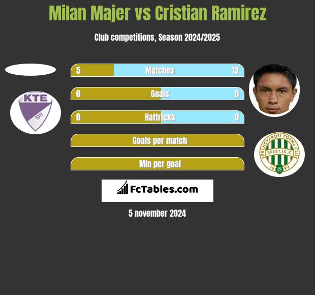 Milan Majer vs Cristian Ramirez h2h player stats