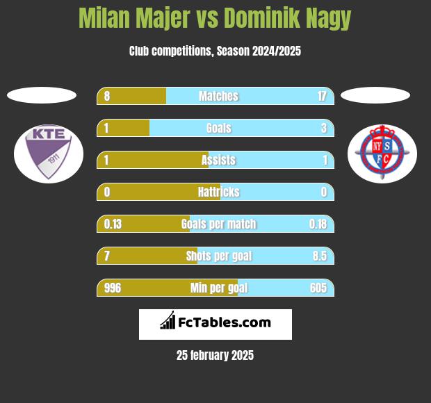 Milan Majer vs Dominik Nagy h2h player stats