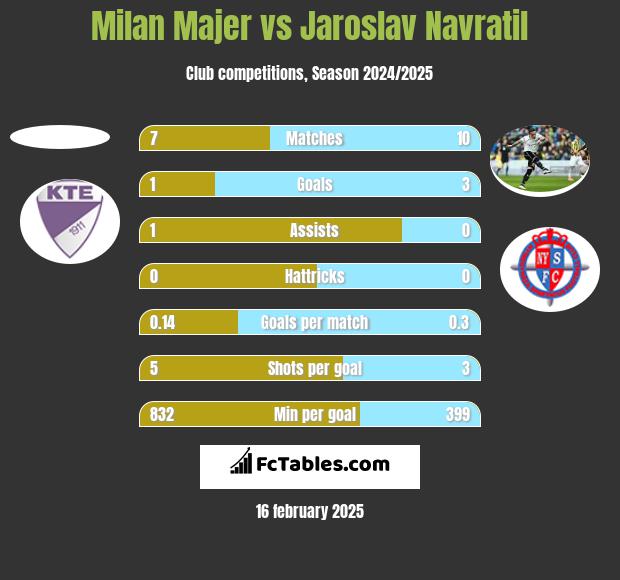 Milan Majer vs Jaroslav Navratil h2h player stats