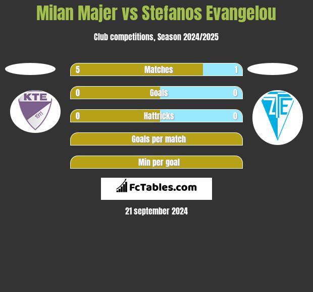 Milan Majer vs Stefanos Evangelou h2h player stats