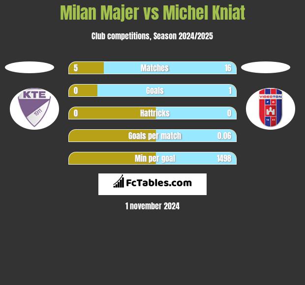 Milan Majer vs Michel Kniat h2h player stats