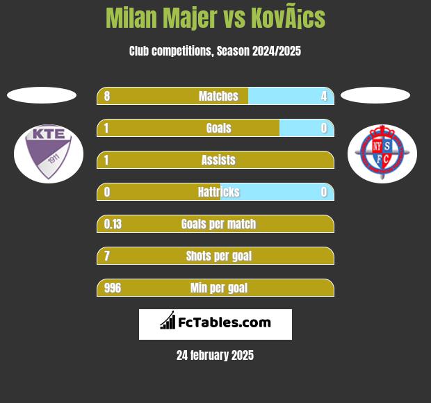 Milan Majer vs KovÃ¡cs h2h player stats