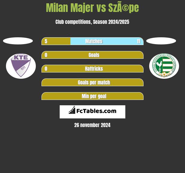 Milan Majer vs SzÃ©pe h2h player stats