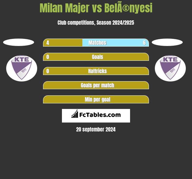 Milan Majer vs BelÃ©nyesi h2h player stats