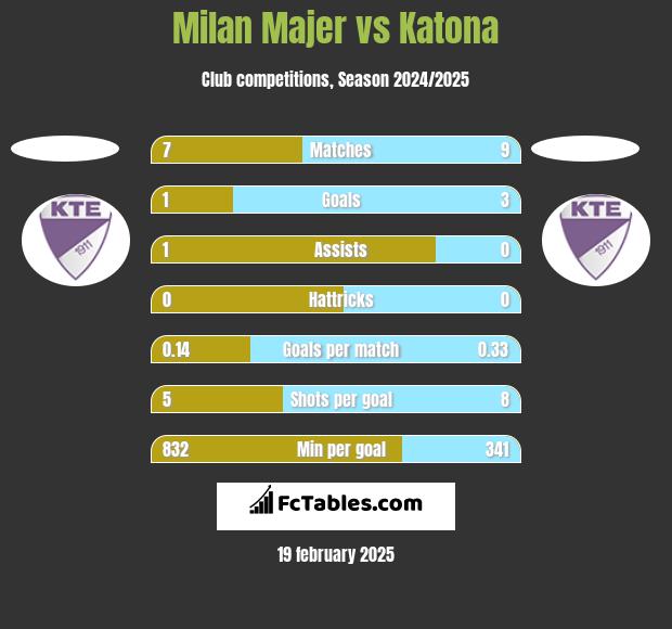 Milan Majer vs Katona h2h player stats