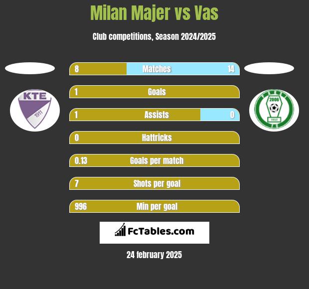 Milan Majer vs Vas h2h player stats