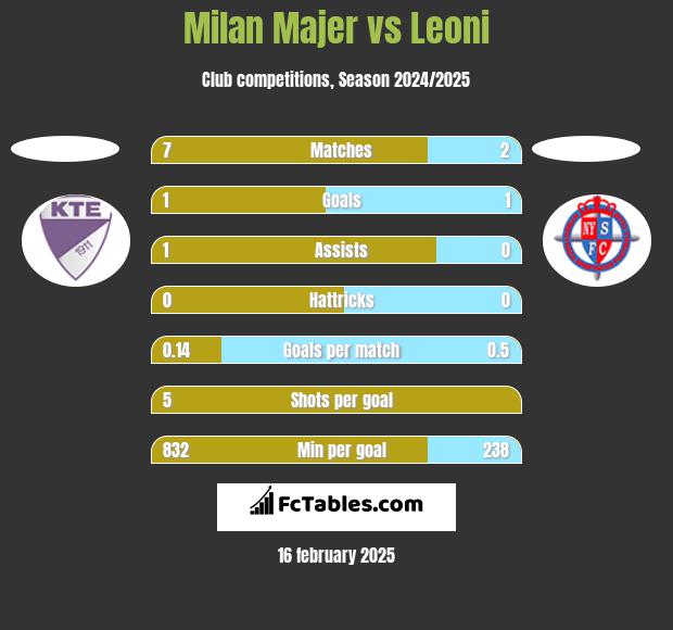 Milan Majer vs Leoni h2h player stats