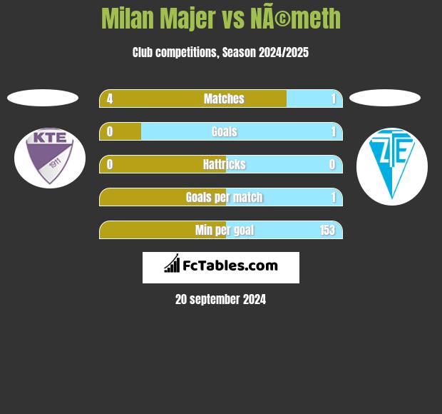 Milan Majer vs NÃ©meth h2h player stats