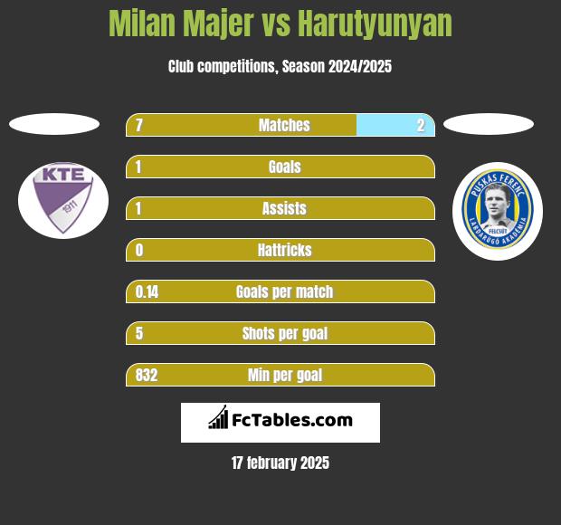 Milan Majer vs Harutyunyan h2h player stats