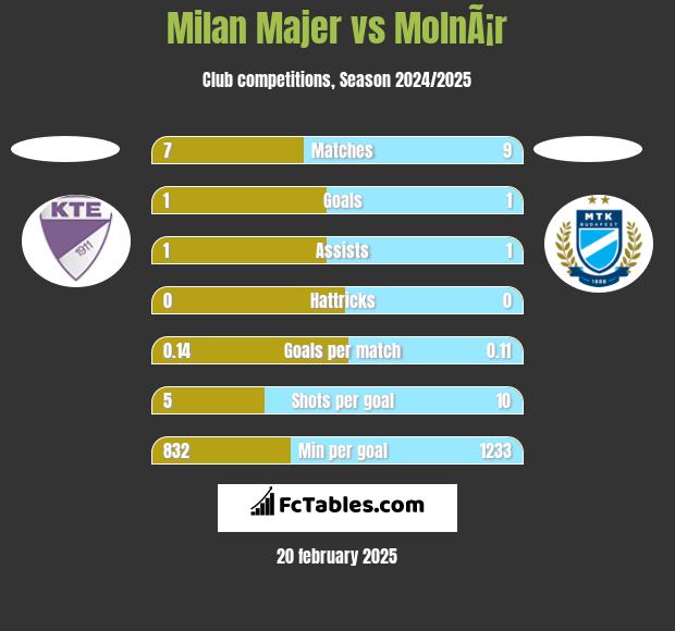 Milan Majer vs MolnÃ¡r h2h player stats