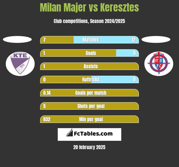 Milan Majer vs Keresztes h2h player stats