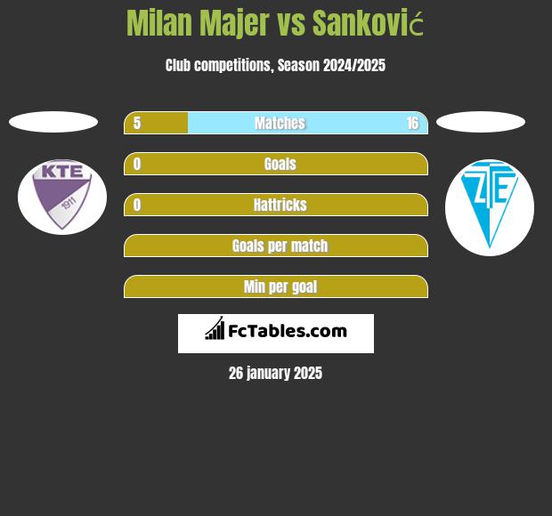 Milan Majer vs Sanković h2h player stats