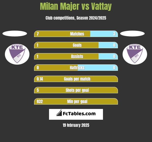 Milan Majer vs Vattay h2h player stats