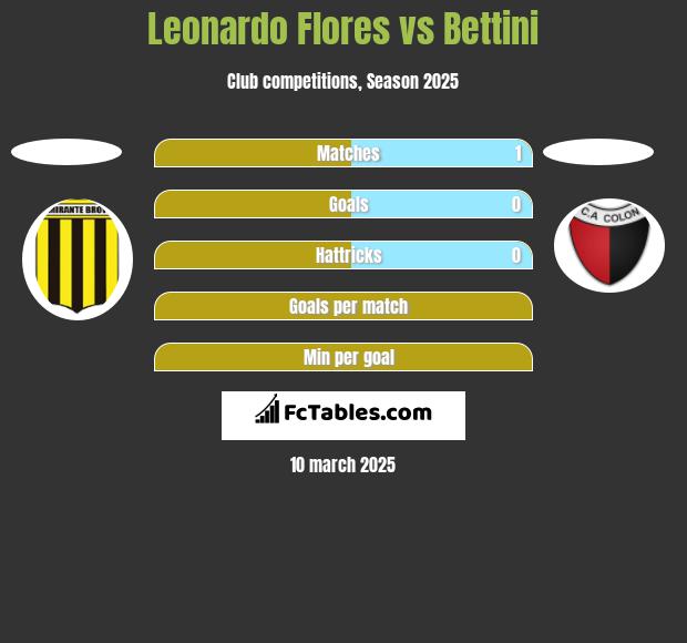 Leonardo Flores vs Bettini h2h player stats