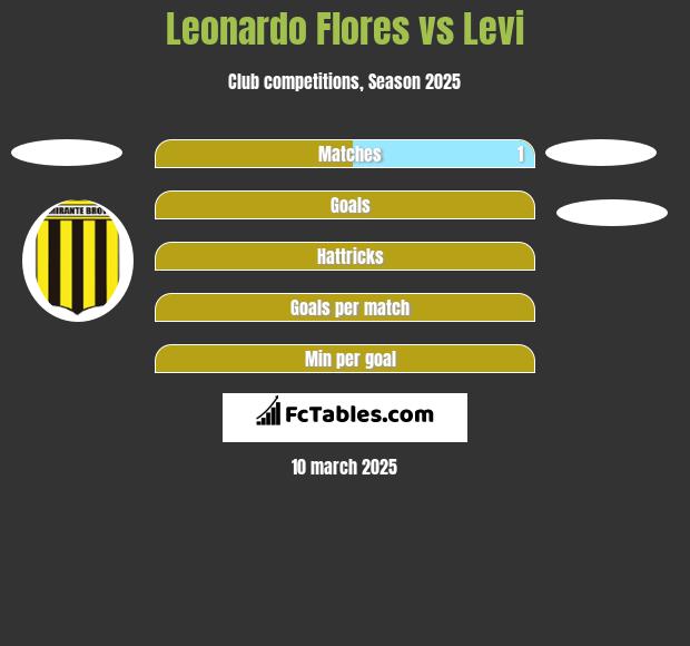 Leonardo Flores vs Levi h2h player stats