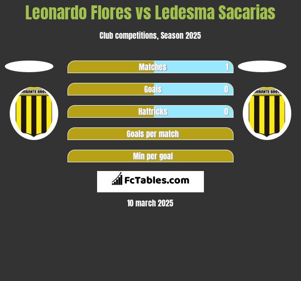 Leonardo Flores vs Ledesma Sacarias h2h player stats