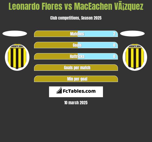 Leonardo Flores vs MacEachen VÃ¡zquez h2h player stats