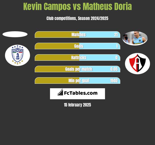 Kevin Campos vs Matheus Doria h2h player stats