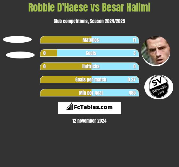 Robbie D'Haese vs Besar Halimi h2h player stats