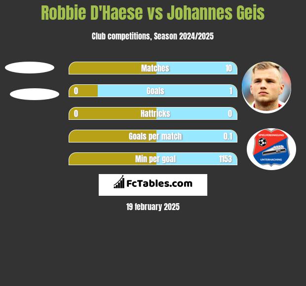 Robbie D'Haese vs Johannes Geis h2h player stats