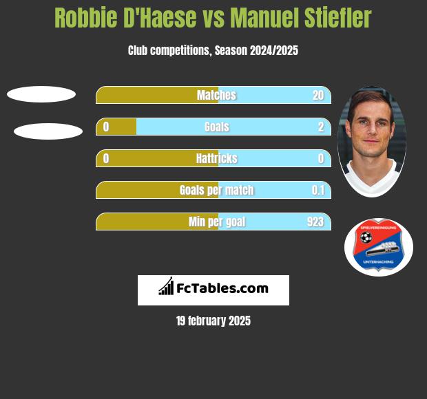 Robbie D'Haese vs Manuel Stiefler h2h player stats