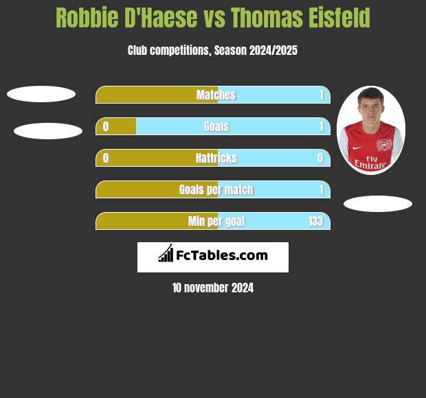 Robbie D'Haese vs Thomas Eisfeld h2h player stats