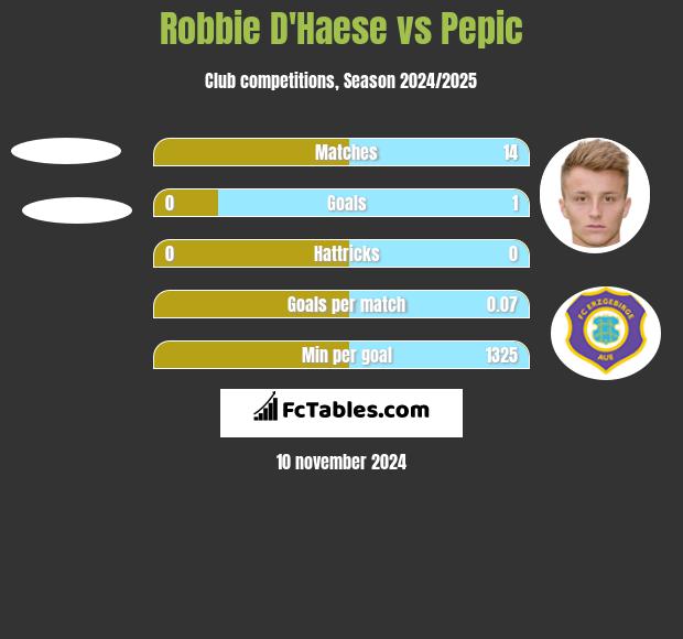 Robbie D'Haese vs Pepic h2h player stats