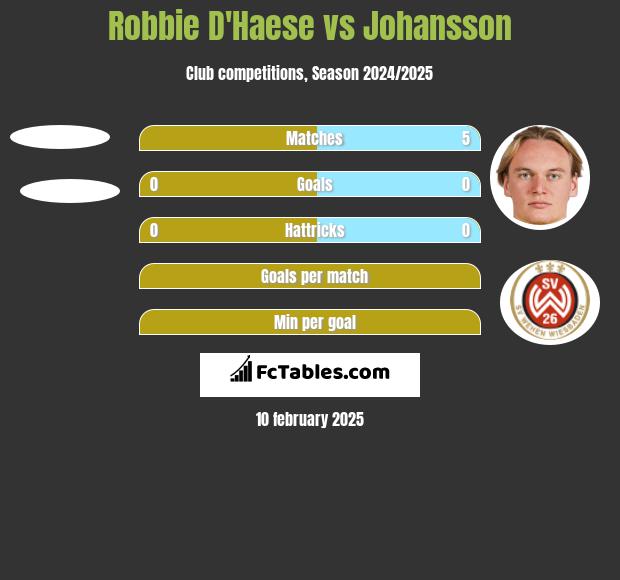 Robbie D'Haese vs Johansson h2h player stats