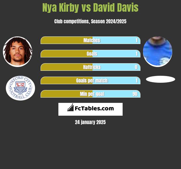 Nya Kirby vs David Davis h2h player stats