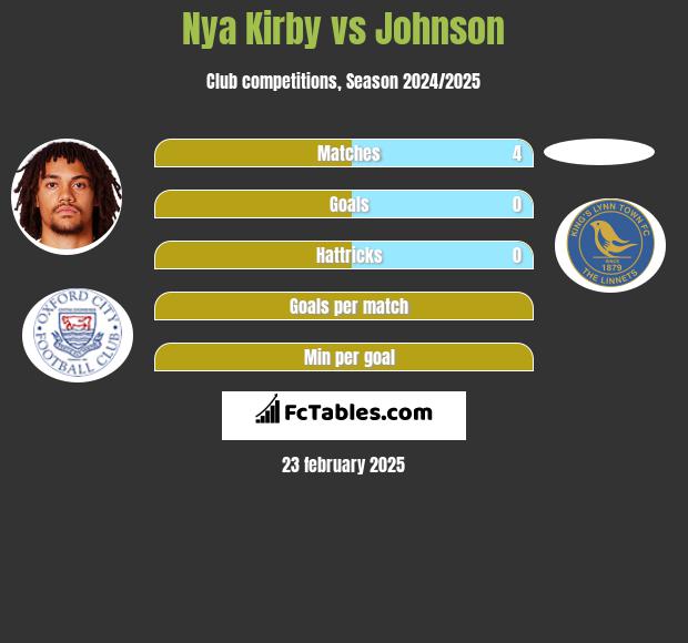 Nya Kirby vs Johnson h2h player stats