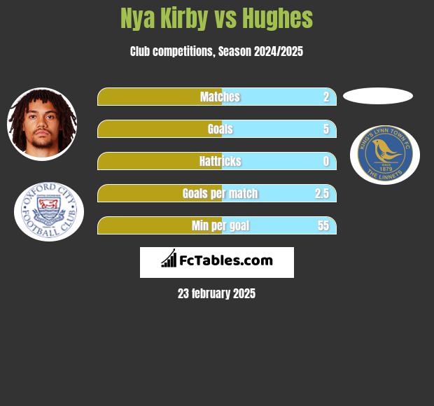 Nya Kirby vs Hughes h2h player stats