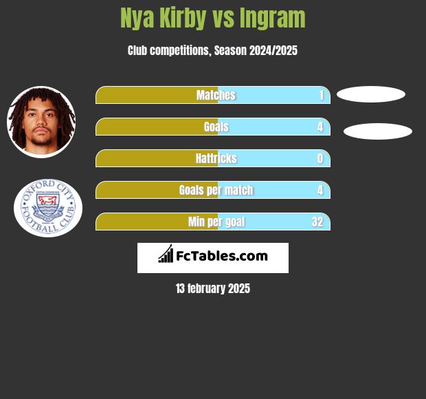 Nya Kirby vs Ingram h2h player stats