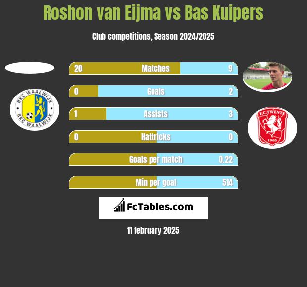 Roshon van Eijma vs Bas Kuipers h2h player stats