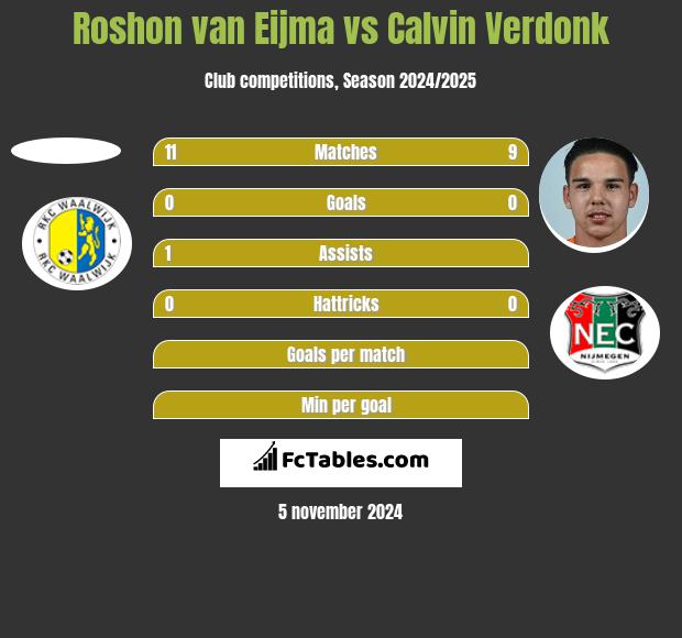 Roshon van Eijma vs Calvin Verdonk h2h player stats