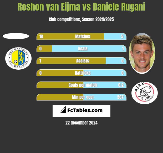 Roshon van Eijma vs Daniele Rugani h2h player stats