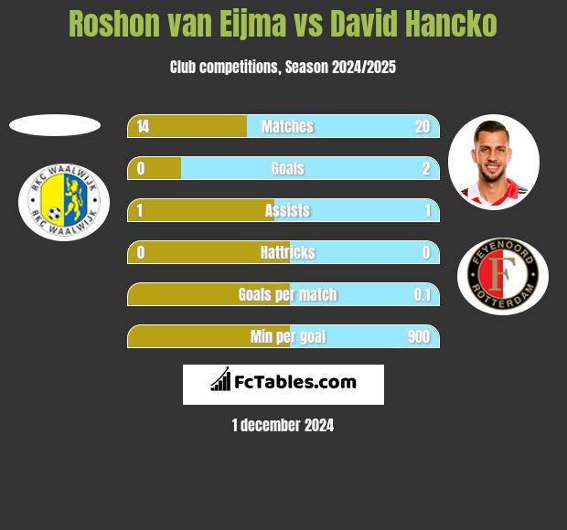 Roshon van Eijma vs David Hancko h2h player stats