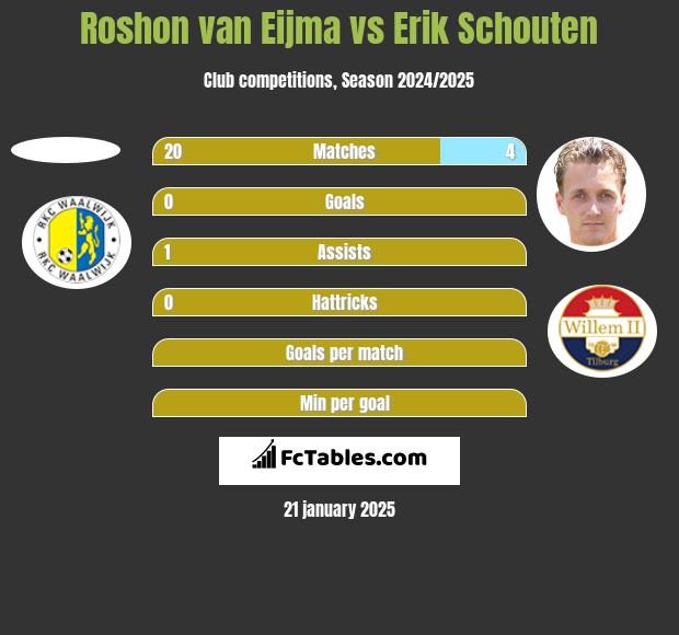 Roshon van Eijma vs Erik Schouten h2h player stats