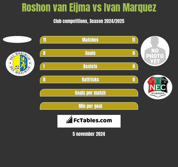 Roshon van Eijma vs Ivan Marquez h2h player stats