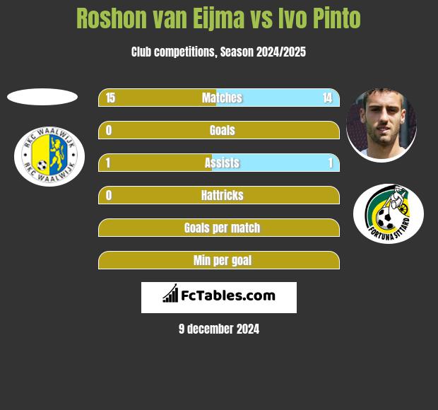 Roshon van Eijma vs Ivo Pinto h2h player stats