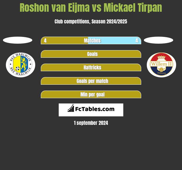 Roshon van Eijma vs Mickael Tirpan h2h player stats