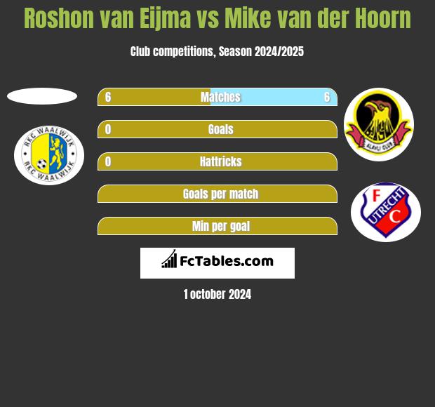 Roshon van Eijma vs Mike van der Hoorn h2h player stats