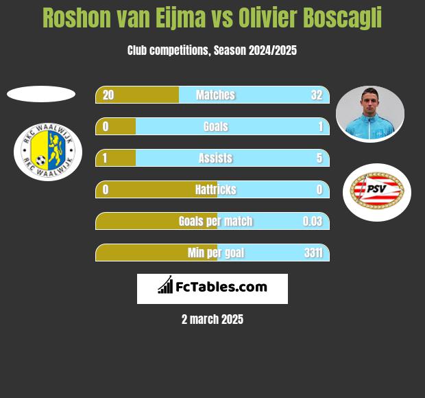 Roshon van Eijma vs Olivier Boscagli h2h player stats