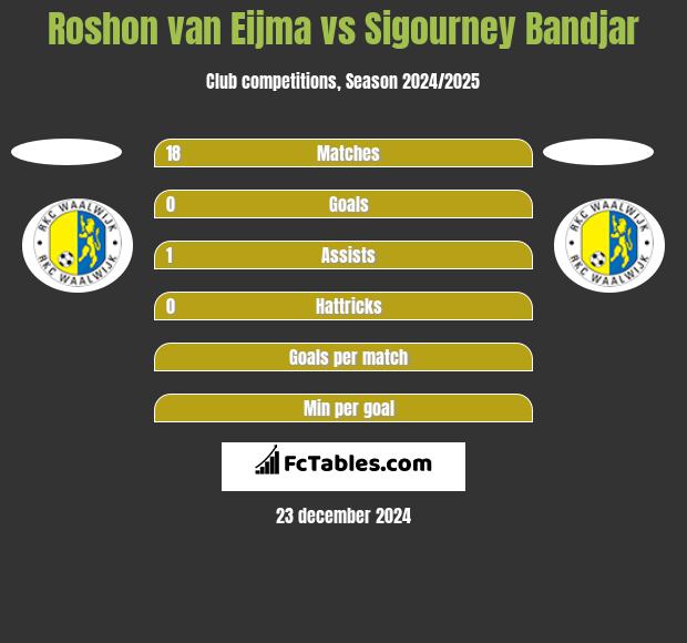 Roshon van Eijma vs Sigourney Bandjar h2h player stats