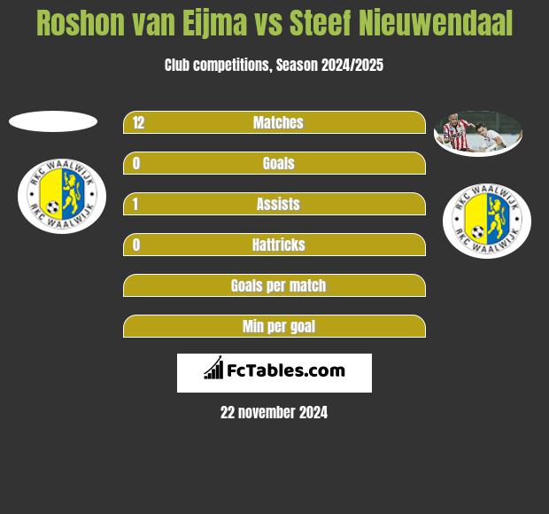 Roshon van Eijma vs Steef Nieuwendaal h2h player stats