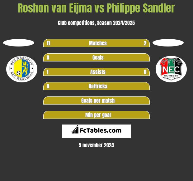 Roshon van Eijma vs Philippe Sandler h2h player stats