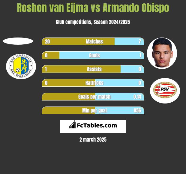 Roshon van Eijma vs Armando Obispo h2h player stats