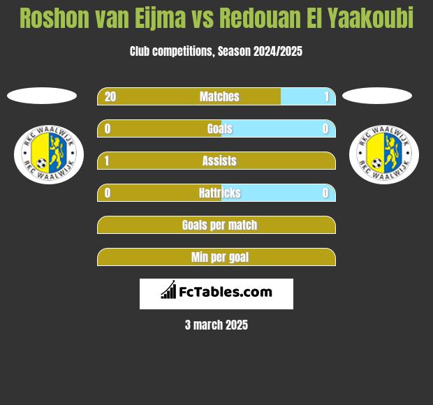 Roshon van Eijma vs Redouan El Yaakoubi h2h player stats